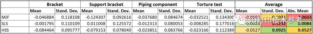 MJF、SLS與HSS打印件測試結(jié)果比較