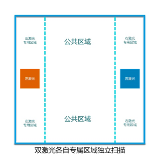 盈普SLS雙激光設(shè)備智能協(xié)作掃描